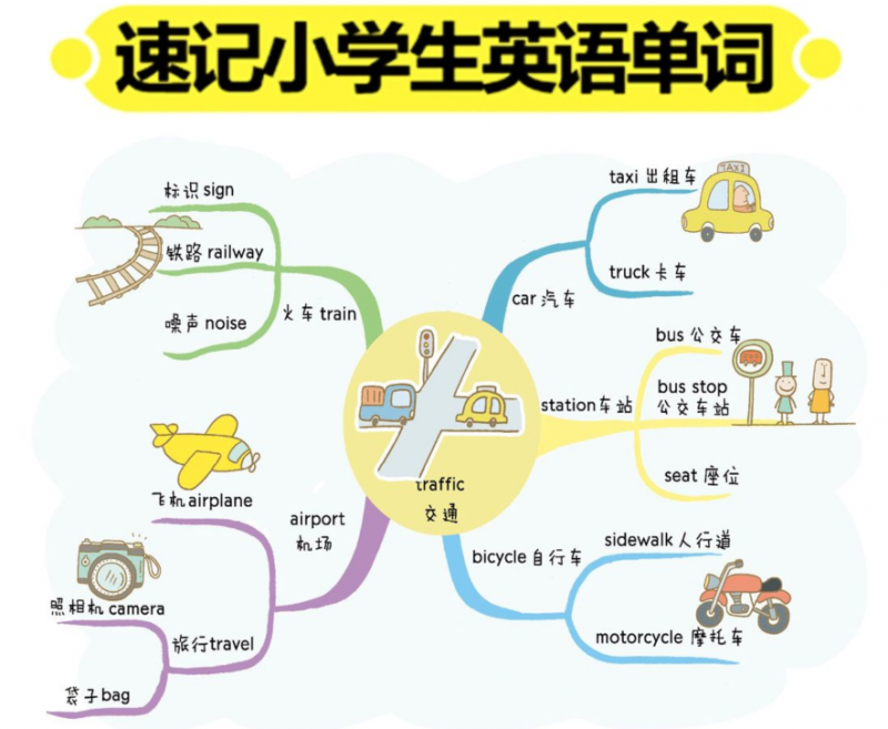 全彩漫画思维导图速记小学英语单词,帮助孩子轻松记住1100个单词-985文库