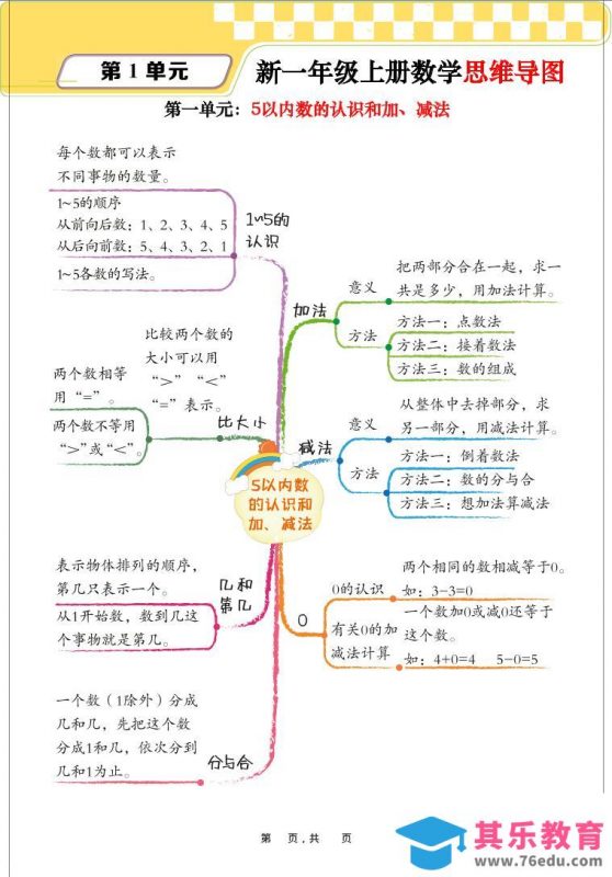 新一上数学思维导图+单元考点解析（人教版10页）-985文库