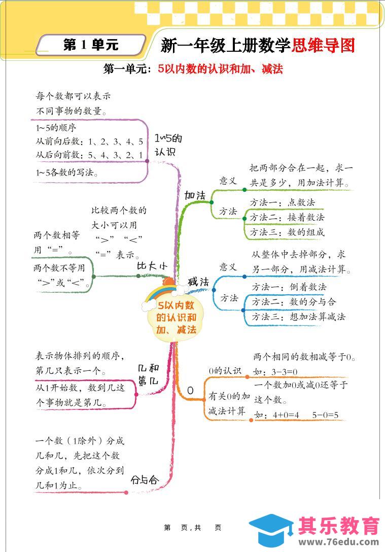 新一上数学思维导图+单元考点解析（人教版10页）-985文库