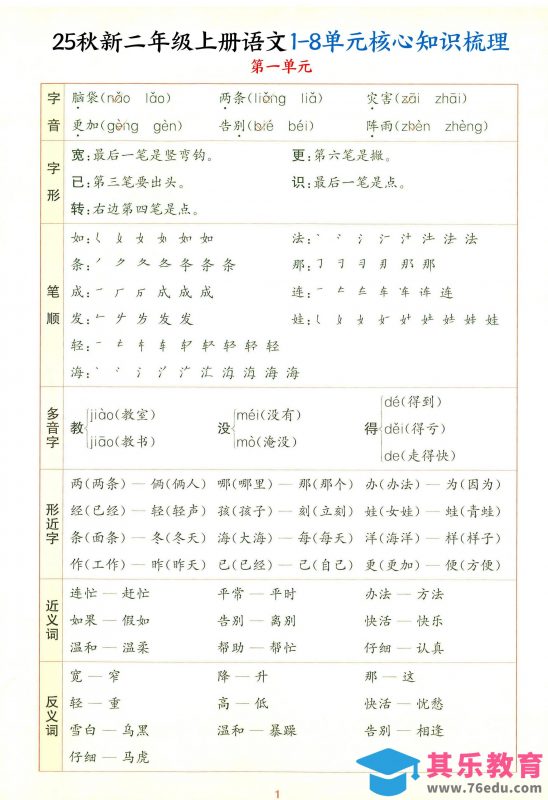 25秋新二上语文1-8单元核心知识梳理（13页）-985文库