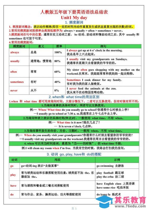 五年级下英语1-6单元语法总结表《人教版PEP》-985文库