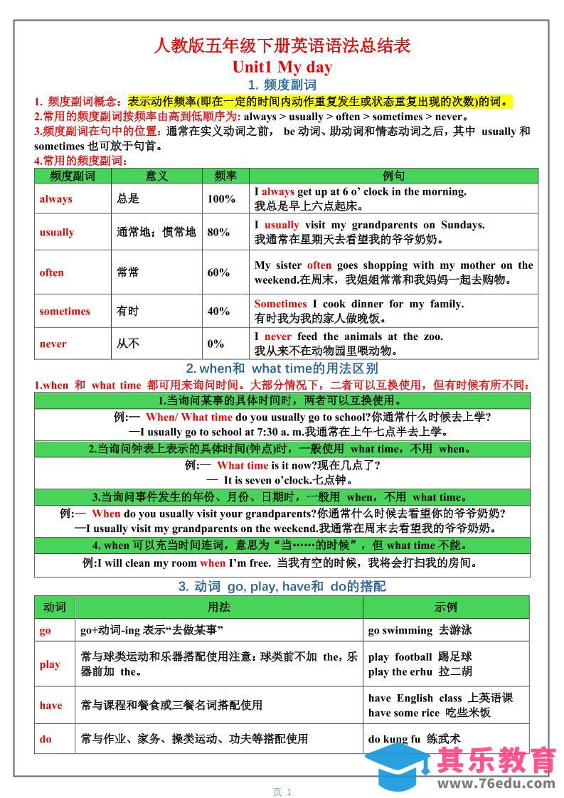 五年级下英语1-6单元语法总结表《人教版PEP》-985文库