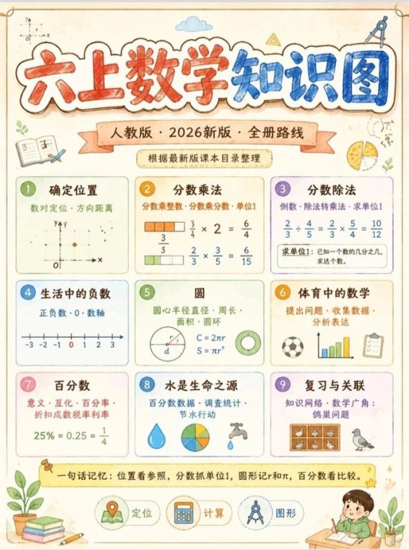 【6页完整版】26秋新六上数学暑假预习.pdf-985文库