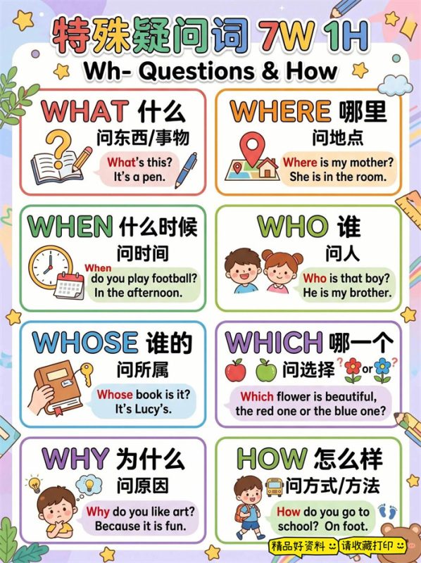 【3页高彩版】一张图搞懂,小学英语常用特殊疑问词.pdf-985文库